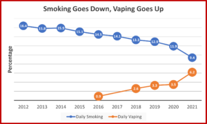 A graph that indicates the use of cigarettes smoking and vaping 